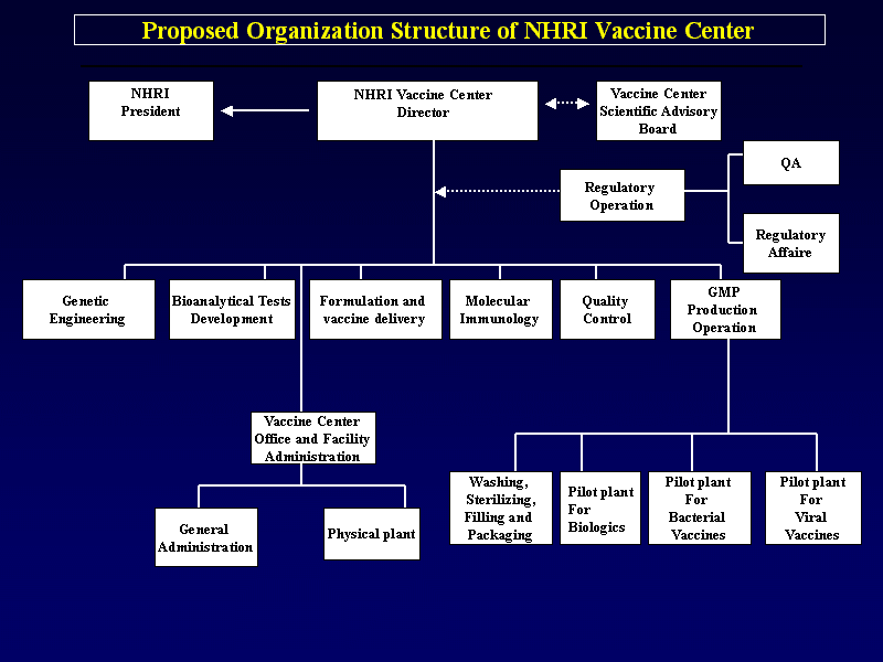 Organization chart of Vaccine Center