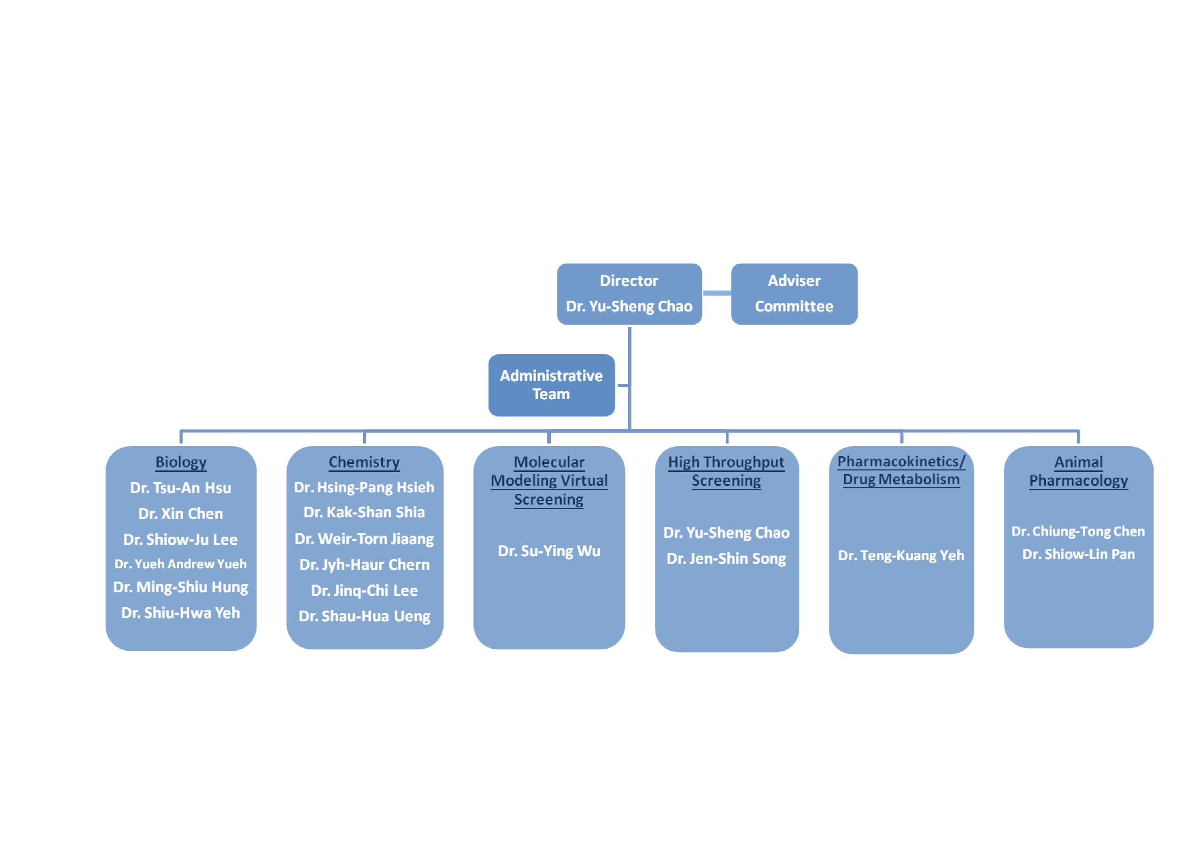 Organization Chart