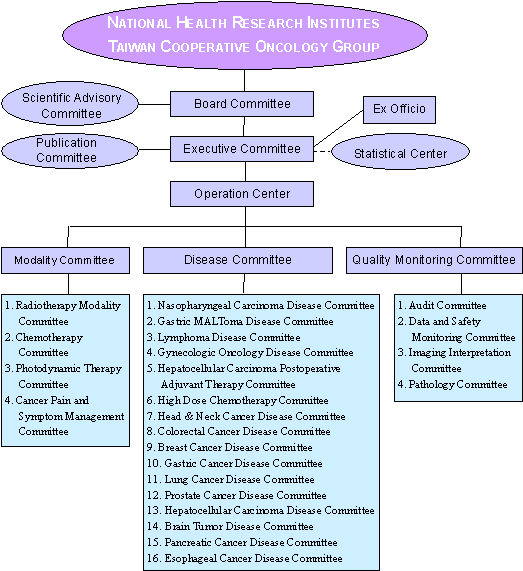 TCOG Organization Chart